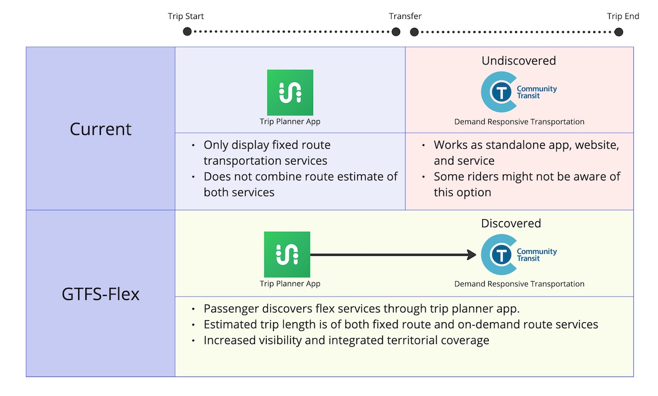 GTFS-Flex User Journey